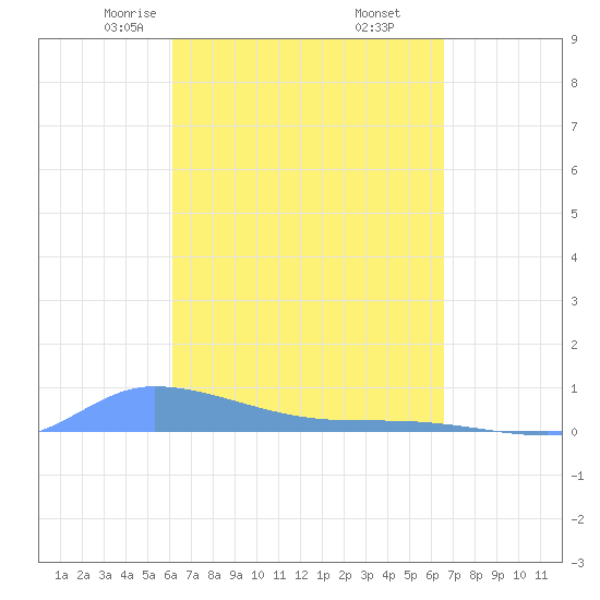 Redhook Bay tide chart for Thursday, April 4, 2024