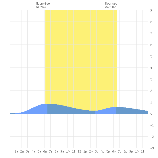 Redhook Bay tide chart for Saturday, April 6, 2024