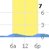 Redhook Bay tide chart for Sunday, April 7, 2024