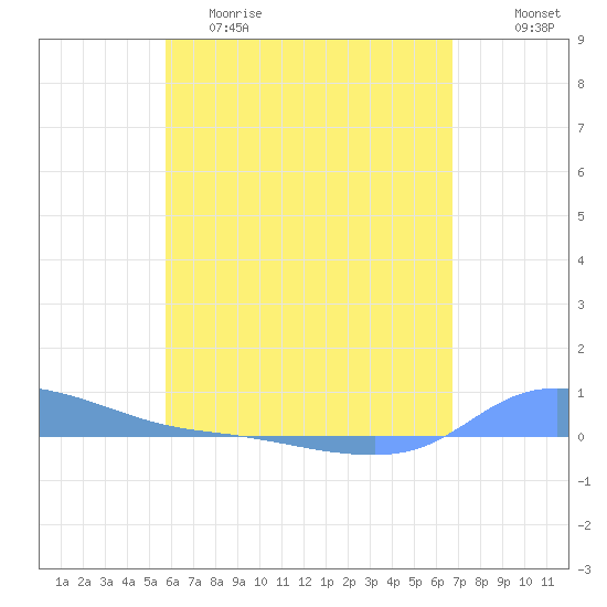 Redhook Bay tide chart for Friday, May 10, 2024