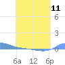 Redhook Bay tide chart for Saturday, May 11, 2024