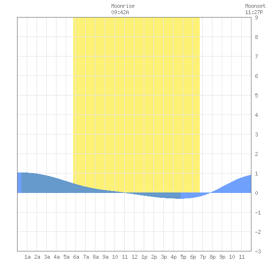Redhook Bay tide chart for Sunday, May 12, 2024