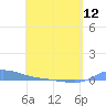Redhook Bay tide chart for Sunday, May 12, 2024