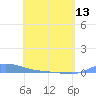 Redhook Bay tide chart for Monday, May 13, 2024