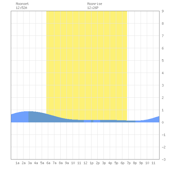 Redhook Bay tide chart for Wednesday, May 15, 2024