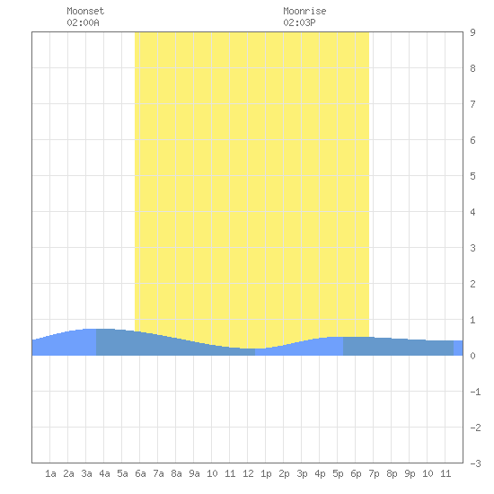 Redhook Bay tide chart for Friday, May 17, 2024