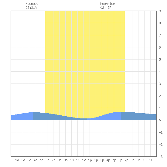 Redhook Bay tide chart for Saturday, May 18, 2024