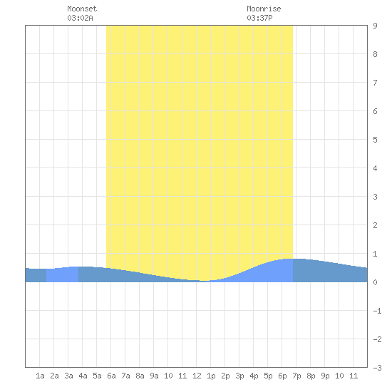 Redhook Bay tide chart for Sunday, May 19, 2024