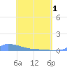 Redhook Bay tide chart for Wednesday, May 1, 2024