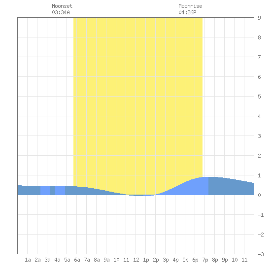 Redhook Bay tide chart for Monday, May 20, 2024