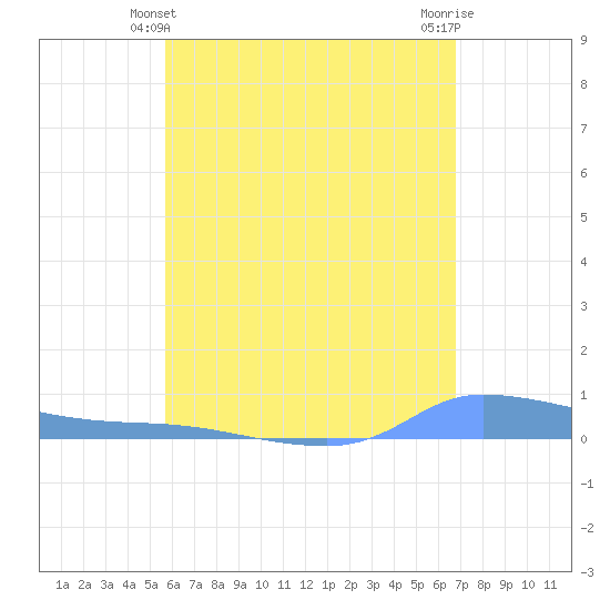 Redhook Bay tide chart for Tuesday, May 21, 2024