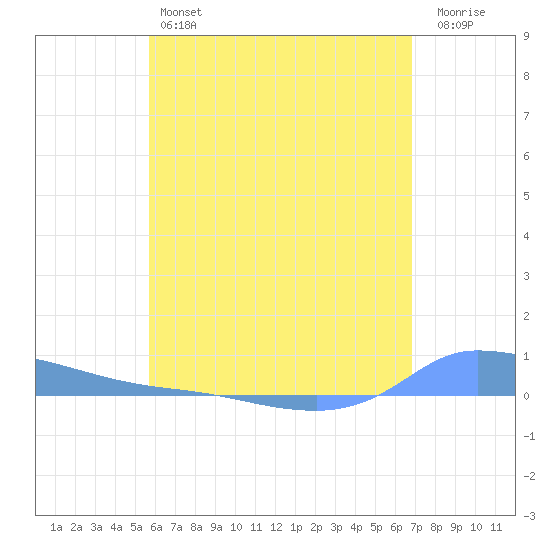 Redhook Bay tide chart for Friday, May 24, 2024