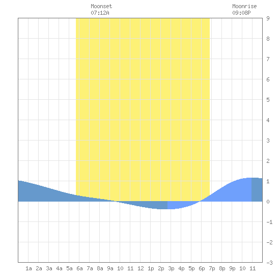 Redhook Bay tide chart for Saturday, May 25, 2024