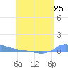 Redhook Bay tide chart for Saturday, May 25, 2024