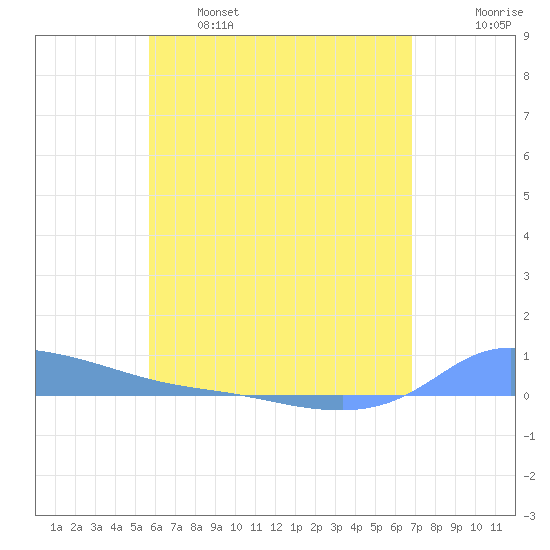 Redhook Bay tide chart for Sunday, May 26, 2024