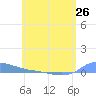 Redhook Bay tide chart for Sunday, May 26, 2024