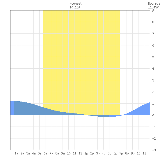Redhook Bay tide chart for Tuesday, May 28, 2024