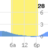 Redhook Bay tide chart for Tuesday, May 28, 2024