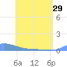 Redhook Bay tide chart for Wednesday, May 29, 2024