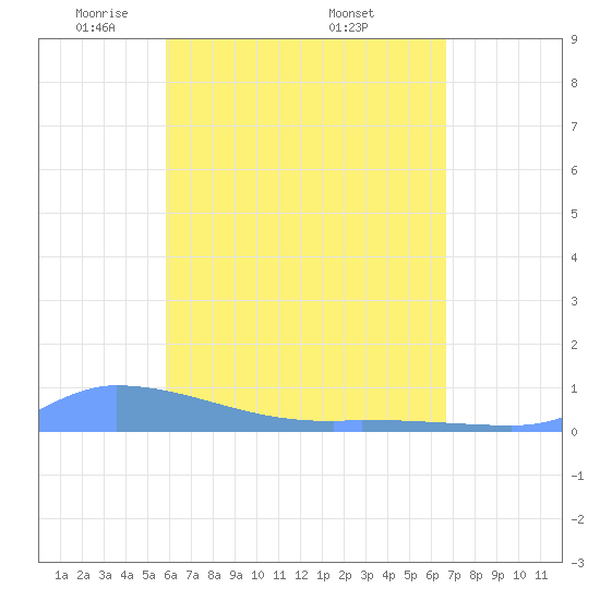 Redhook Bay tide chart for Thursday, May 2, 2024