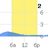 Redhook Bay tide chart for Thursday, May 2, 2024
