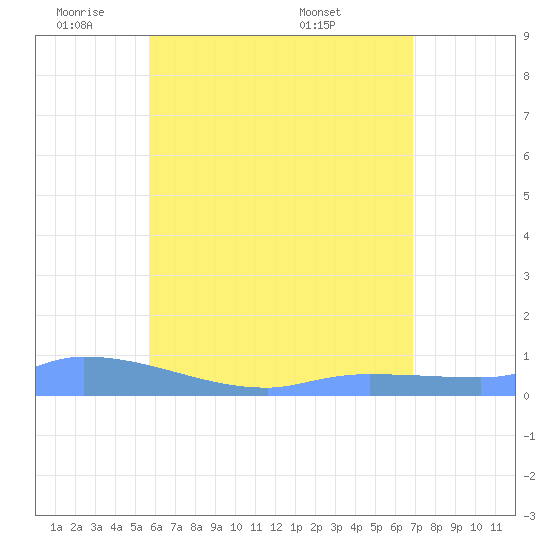 Redhook Bay tide chart for Friday, May 31, 2024