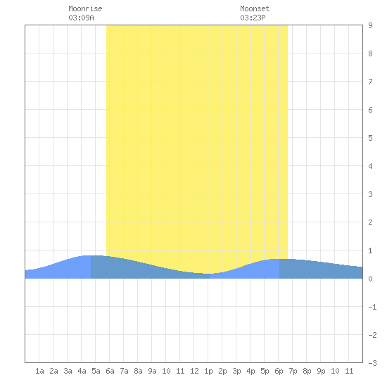 Redhook Bay tide chart for Saturday, May 4, 2024