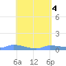 Redhook Bay tide chart for Saturday, May 4, 2024