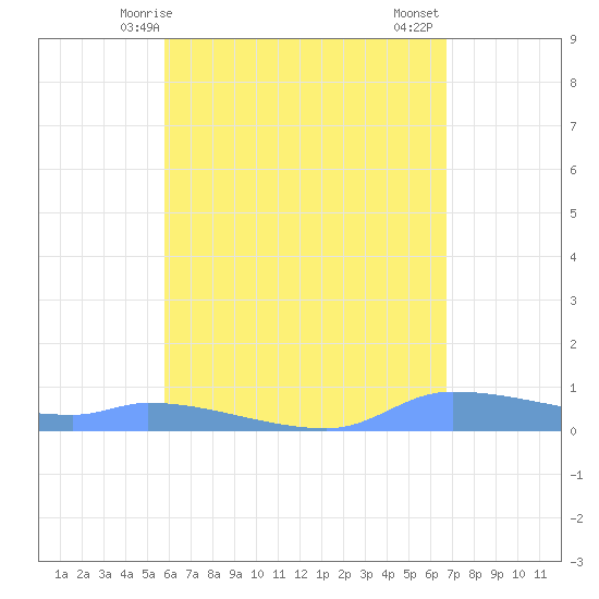 Redhook Bay tide chart for Sunday, May 5, 2024