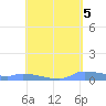 Redhook Bay tide chart for Sunday, May 5, 2024