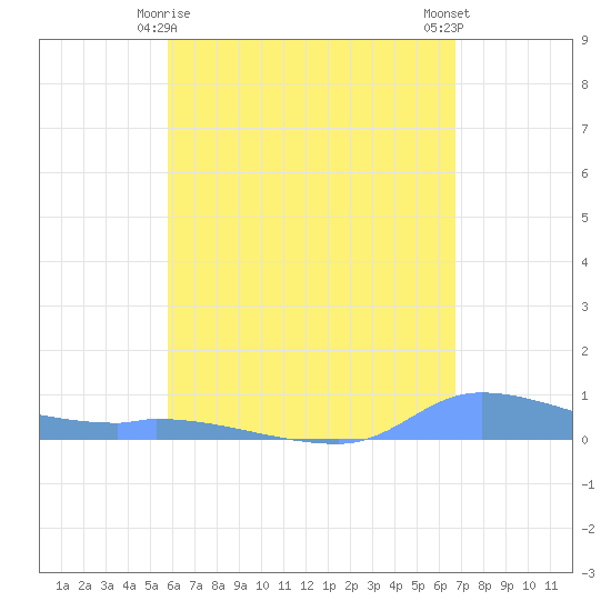 Redhook Bay tide chart for Monday, May 6, 2024