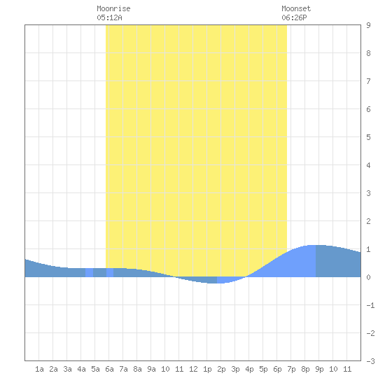 Redhook Bay tide chart for Tuesday, May 7, 2024
