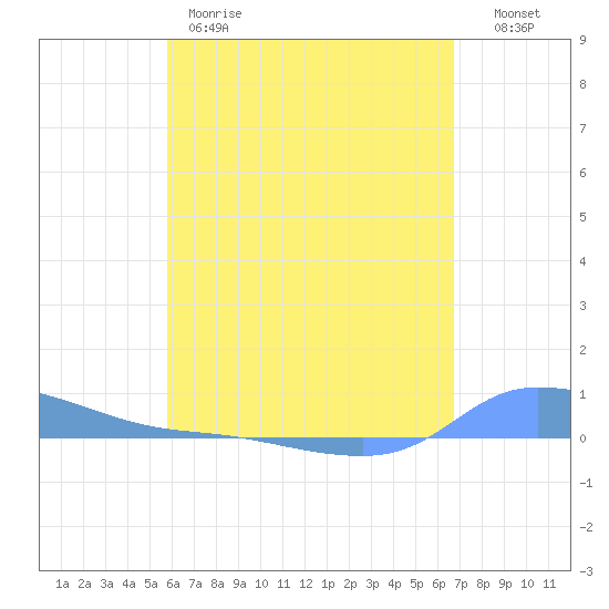 Redhook Bay tide chart for Thursday, May 9, 2024