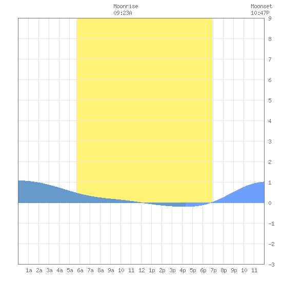 Redhook Bay tide chart for Monday, June 10, 2024
