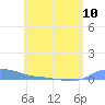 Redhook Bay tide chart for Monday, June 10, 2024