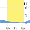 Redhook Bay tide chart for Tuesday, June 11, 2024