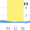 Redhook Bay tide chart for Thursday, June 13, 2024