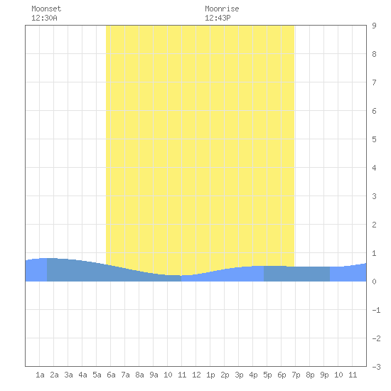 Redhook Bay tide chart for Friday, June 14, 2024