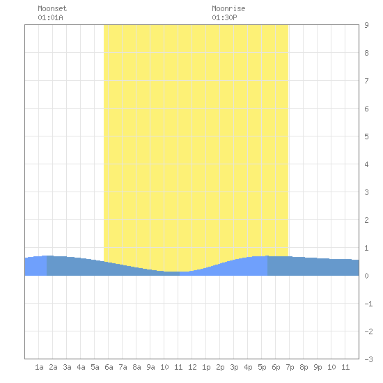 Redhook Bay tide chart for Saturday, June 15, 2024