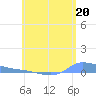 Redhook Bay tide chart for Thursday, June 20, 2024