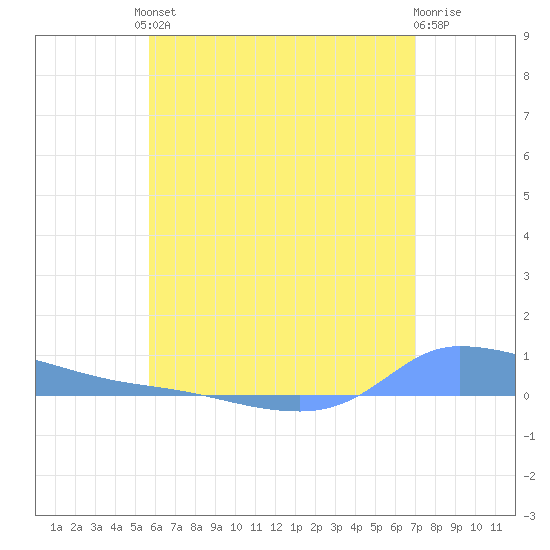 Redhook Bay tide chart for Friday, June 21, 2024