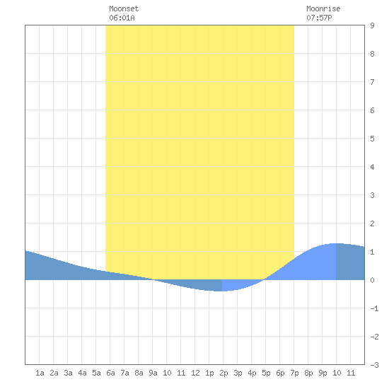 Redhook Bay tide chart for Saturday, June 22, 2024