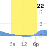 Redhook Bay tide chart for Saturday, June 22, 2024