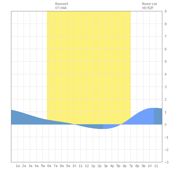 Redhook Bay tide chart for Sunday, June 23, 2024