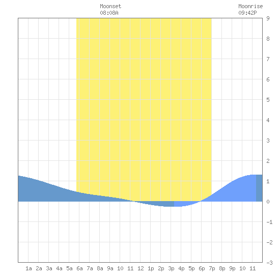Redhook Bay tide chart for Monday, June 24, 2024