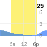 Redhook Bay tide chart for Tuesday, June 25, 2024