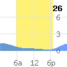 Redhook Bay tide chart for Wednesday, June 26, 2024