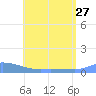 Redhook Bay tide chart for Thursday, June 27, 2024