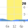 Redhook Bay tide chart for Friday, June 28, 2024