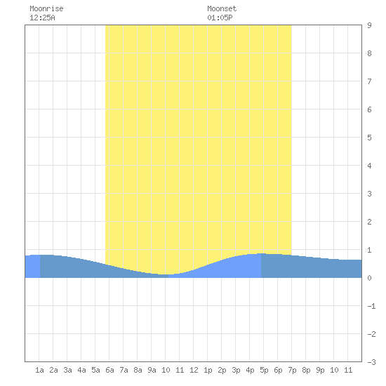 Redhook Bay tide chart for Saturday, June 29, 2024